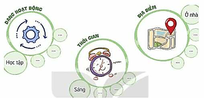 Phân loại và sắp xếp hoạt động cá nhân. 1. Phân loại các hoạt động hằng ngày của em - Thưc hiện (ảnh 1)