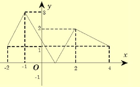 Cho hàm số \[y = f\left( x \right)\] có đồ thị trên đoạn [−2;4] như hình vẽ. Tìm giá trị lớn nhất của hàm số \[y = \left| {f\left( x \right)} \right|\]  trên đoạn [−2;4] (ảnh 2)