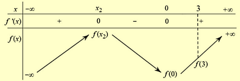 Cho hàm số \(f\left( x \right) = \left( {m - 1} \right){x^3} + 2m{x^2} + 1\), với \(m\) là tham số. Kéo số ở các ô vuông thả vào vị trí thích hợp trong các câu sau: (ảnh 2)