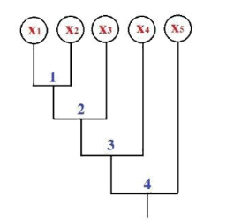 Cho sơ đồ ngưỡng không tương tự như hình vẽ. Cắt sơ đồ tại ngưỡng bằng 2.5 hỏi có mấy cụm được sinh ra: (ảnh 1)