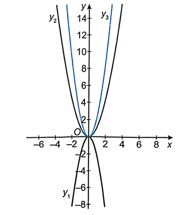 Trong hình bên có đồ thị của ba hàm số y = –2x2, y = x2, y = 2x2. (ảnh 1)