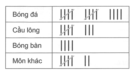 Bảng sau cho biết kết quả bình chọn môn thể thao được yêu thích (ảnh 1)