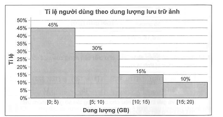 Một công ty quản lý phần mềm ứng dụng trực tuyến đã thống kê tỉ lệ người dùng phần (ảnh 1)