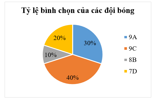 Kết thúc vòng tứ kết giải bóng đá của một trường Trung học cơ sở, có 4 đội lọt vào bán kết là các (ảnh 1)