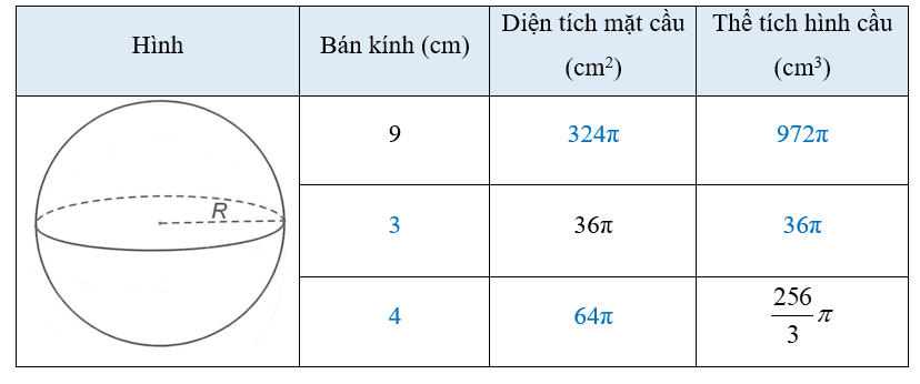 Thay dấu “?” bằng giá trị thích hợp và hoàn thành bảng sau vào vở: (ảnh 2)