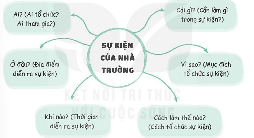 Tìm hiểu thông tin về một sự kiện lớn cuả nhà trường bằng cách vận dụng tư duy khoa học: Em cần: Giấy, bút, màu vẽ Em làm: - Đặt câu hỏi cho thầy cô và bạn bè để có được thông tin về sự kiện đó.  - Vẽ sơ đồ tư duy trình bày các thông tin đó  KẾT QUẢ: - Vẽ sơ đồ tư duy ra giấy rồi trang trí (ảnh 1)