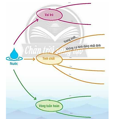 1. Lập sơ đồ tư duy về một nội dung khóa học em cần giải quyết Tham khảo sơ đồ sau: (ảnh 1)