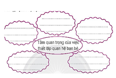 Điền và trang trí sơ đồ tư duy về tầm quan trọng của việc thiết lập quan hệ bạn bè (ảnh 1)