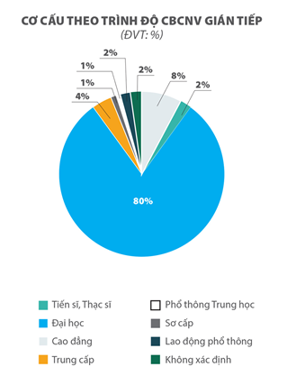 Trong một hội thảo của công ty   gồm 100 người có cơ cấu theo trình độ cán bộ công nhân viên (CBCNV) như biểu đồ dưới đây: (ảnh 1)