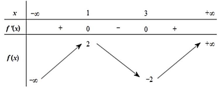 Cho hàm số \(y = f\left( x \right)\) có bảng biến thiên như hình bên dưới. Mỗi phát biểu sau đây là đúng hay sai?   Phát biểu	Đúng	Sai Hàm số có hai điểm cực trị.		 Hàm số nghịch biến trên \(\left( {2;3} \right)\).		 Giá trị nhỏ nhất của hàm số bằng -2 .		 \(x = 1\) là điểm cực đại của hàm số.		 (ảnh 1)