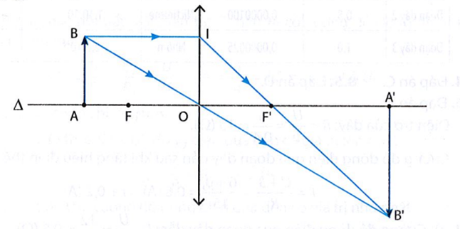 Một vật sáng AB được đặt trước một thấu kính, vuông góc với trục chính, A nằm trên trục chính, cho ảnh A'B' ngược chiều (ảnh 2)