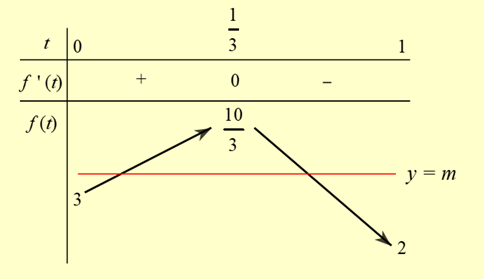 Cho phương trình \(3{\cos ^2}x + 2|\sin x| = m\) (∗) với m là tham số. Mỗi phát biểu sau đây là đúng hay sai? Phát biểu	Đúng	Sai Với m = 1, phương trình (∗) có 4 điểm biểu diễn nghiệm trên đường tròn lượng giác.		 Có 2 giá trị nguyên của tham số m để phương trình (∗) có nghiệm.		 Có một giá trị của tham số m để phương trình (∗) có nghiệm duy nhất thuộc đoạn \(\left[ { - \frac{\pi }{4};\frac{\pi }{4}} \right]\).		 (ảnh 1)