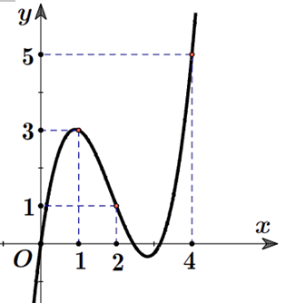 Cho hàm số \(y = f(x)\) có đạo hàm liên tục trên \(\mathbb{R}\) và \(f(0) = 0;f(4) > 4\). Biết hàm \(y = {f^\prime }(x)\) có đồ thị như hình vẽ. (ảnh 1)