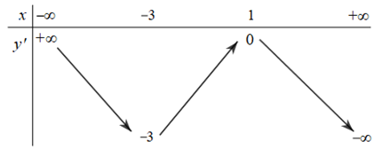 Cho hàm số \(y = f\left( x \right)\). Hàm số \(y = f'\left( x \right)\) có bảng biến thiên như sau:   Bất phương trình \(f\left( x \right) < {{\rm{e}}^x} + m\) đúng với mọi \(x \in \left( { - 2;1} \right)\) khi và chỉ khi 	A. \(m > f\left( { - 2} \right) - {e^2}\).	B. \(m \ge f\left( 1 \right) - {\rm{e}}\).	C. \(m > f\left( 1 \right) - {\rm{e}}\).	D. \(m \ge f\left( { - 2} \right) - {e^{ - 2}}\). (ảnh 1)