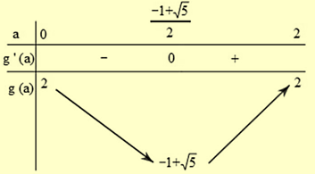 Xét các số thực dương \(a,b\) thoả mãn \({\rm{lo}}{{\rm{g}}_2}\frac{{1 - ab}}{{a + b}} = 2ab + a + b - 3\). Mỗi phát biểu sau đây là đúng hay sai? Phát biểu	Đúng	Sai \(a + b = 1 - ab\).		 \(P = a + b\) đạt giá trị nhỏ nhất tại \(a = 2 - b = \frac{{1 - \sqrt 5 }}{2}\)		 Giá trị nhỏ nhất của \(P = a + b\) bằng \( - 1 + \sqrt 5 \)		 (ảnh 1)