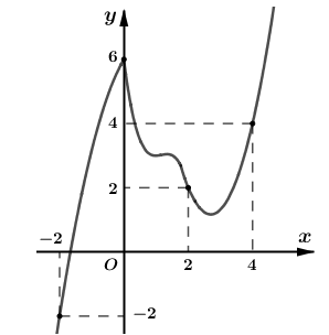 Cho hàm số \(y = f\left( x \right)\) có đạo hàm liên tục trên \(\mathbb{R}\). Đồ thị hàm số \(y = f'\left( x \right)\) như hình vẽ (ảnh 1)