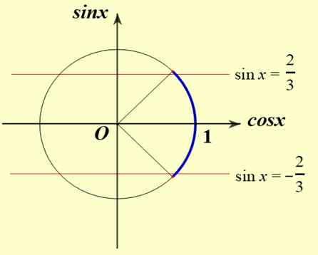 Cho phương trình \(3{\cos ^2}x + 2|\sin x| = m\) (∗) với m là tham số. Mỗi phát biểu sau đây là đúng hay sai? Phát biểu	Đúng	Sai Với m = 1, phương trình (∗) có 4 điểm biểu diễn nghiệm trên đường tròn lượng giác.		 Có 2 giá trị nguyên của tham số m để phương trình (∗) có nghiệm.		 Có một giá trị của tham số m để phương trình (∗) có nghiệm duy nhất thuộc đoạn \(\left[ { - \frac{\pi }{4};\frac{\pi }{4}} \right]\).		 (ảnh 2)