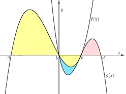 Cho hai hàm sốy = f(x) và y = g(x) có đồ thị như hình vẽ:Diện tích của phần tô màu vàng là: _______  Diện tích của phần tô màu đỏ là: _______ (ảnh 1)