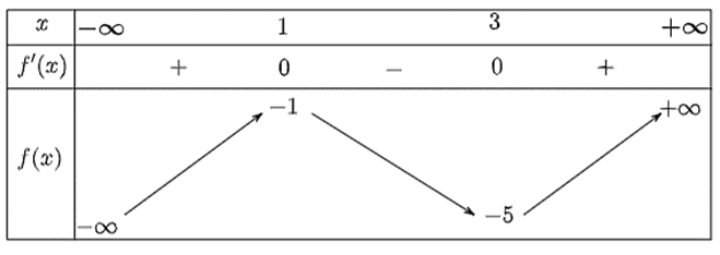 Giả sử hàm số f(x) = x^3 - 6x^2 + 9x - 5 (ảnh 1)