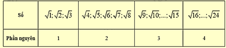 Điền số tự nhiên vào chỗ trống:  Tổng sau: \(S = \left[ {\sqrt 1 } \right] + \left[ {\sqrt 2 } \right] +  \ldots  + \left[ {\sqrt {24} } \right]\)  bằng _______ (ảnh 1)