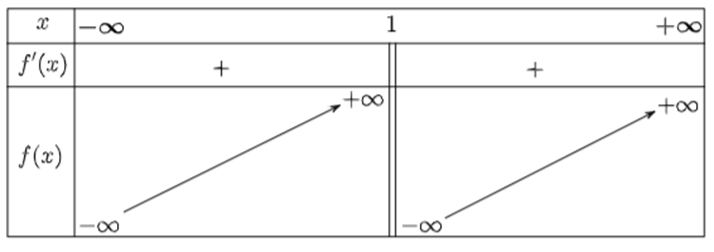 Khảo sát và vẽ đồ thị hàm số (ảnh 1)