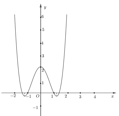 Cho hàm số y = f(x) có đồ thị hàm số như hình (ảnh 1)