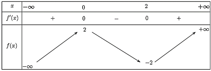 Cho hàm số y = x^3 - 3x^2 + 2 Khẳng định (ảnh 1)