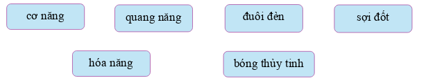 Khi bóng đèn sợi đốt hoạt động, điện năng biến đổi thành  (ảnh 1)