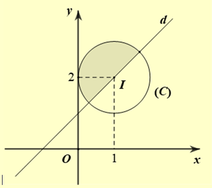 Cho số phức \(z\) thỏa mãn \(|z - 1 - 2i| \le 1\) và \(|z - 1 + 2i| \ge |z + 3 - 2i|\). Diện tích phần mặt phẳng chứa các điểm biểu diễn của số phức \(z\) bằng (1) _______. (Lấy \(\pi  \approx 3,14\) và kết quả viết dưới dạng phân số tối giản). (ảnh 1)