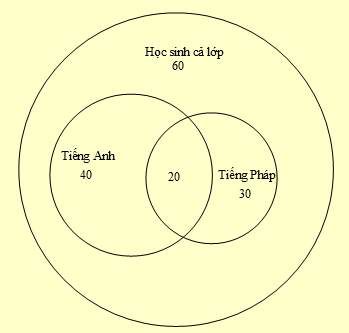 Một lớp học trong một trường đại học có 60 sinh viên, trong đó có 40 sinh viên học tiếng Anh, 30 sinh viên học tiếng Pháp và 20 sinh viên học cả tiếng Anh và tiếng Pháp. Chọn ngẫu nhiên 2 sinh viên của lớp học này. Tính xác suất để 2 sinh viên được chọn không học ngoại ngữ. Biết rằng trường này chỉ dạy hai loại ngoại ngữ là tiếng Anh và tiếng Pháp. (ảnh 1)