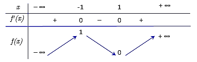 Cho hàm số \(f\left( x \right)\) liên tục trên \(\mathbb{R}\) và có bảng biến thiên như sau:   Hàm số \(f\left( x \right)\) đồng biến trên khoảng nào dưới đây? 	 (ảnh 1)