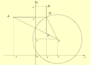  Xét các số phức \(z = a + bi\left( {a,b \in \mathbb{R}} \right)\) thỏa mãn \(\left| {z - 4 - 3i} \right| = 2\sqrt 5 \) và biểu thức \(P = \left| {z + 4 - 7i} \right| + 2\left| {\bar z - 2 + 9i} \right|\). Kéo ô thích hợp thả vào vị trí tương ứng để hoàn thành các câu sau (ảnh 2)