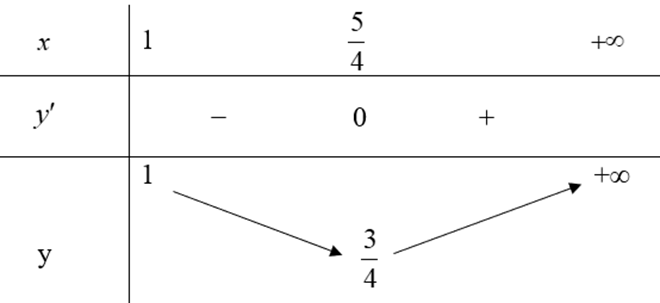 Cho hàm số y = x - căn bậc hai (x - 1) (ảnh 1)