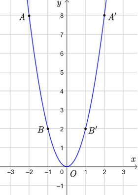 1) Giải phương trình \({x^2} - 6x + 8 = 0.\) 2) Giải hệ phương trình \(\left\{ {\begin{array}{*{20}{l}}{5x - 2y = 8}\\{2x + 5y = 9.}\end{array}} \right.\) 3) Vẽ đồ thị của hàm số hàm số \(y = 2{x^2}.\) (ảnh 1)