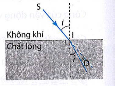 Một chất lỏng có chiết suất 1,36.  a) Xác định tốc độ lan truyền ánh sáng trong chất lỏng này.  b) Một tia sáng truyền từ không (ảnh 1)