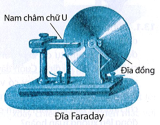 Đĩa Faraday (hình bên) là máy phát điện đầu tiên trên thế giới. Nó gồm một cái đĩa bằng đồng quay giữa hai cực của một nam (ảnh 1)