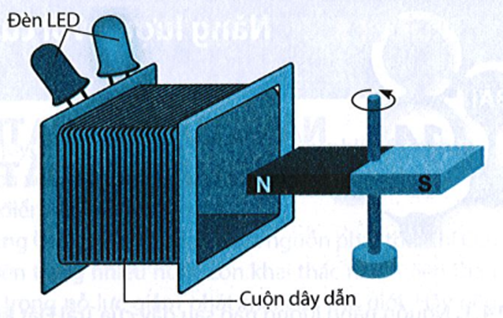 Vì sao khi cho thanh nam châm quay trước cuộn dây dẫn như hình bên thì trong cuộn dây xuất hiện dòng điện (ảnh 1)