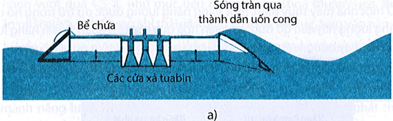 Hình dưới đây là sơ đồ nguyên tắc hoạt động của một máy biến đổi năng lượng sóng và có tên gọi Wave Dragon (ảnh 1)