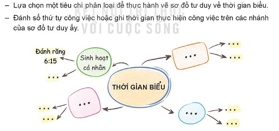 2. Xây dựng sơ đồ tư duy về thời gian biểu theo tiêu chí phân loại   (ảnh 1)