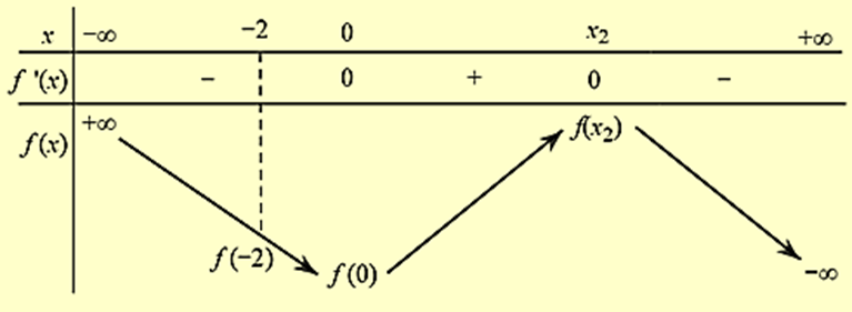 Cho hàm số \(f\left( x \right) = \left( {m - 1} \right){x^3} + 2m{x^2} + 1\), với \(m\) là tham số. Kéo số ở các ô vuông thả vào vị trí thích hợp trong các câu sau: (ảnh 3)