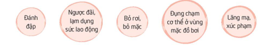 Hành vi xâm hại trẻ em 1. Nhận biết hành vi xâm hại trẻ em - Quan sát hình ảnh và mô tả sự việc được thể hiện trong (ảnh 2)