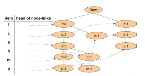 Cho FP-Tree như hình vẽ, mũi tên nét đứt biểu thị cho:   a. Con trỏ xuất phát từ bảng đầu mục, trỏ vào nút (ảnh 1)