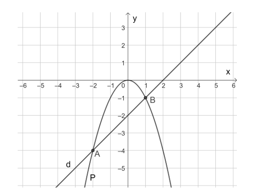 Trên cùng một mặt phẳng toạ độ Oxy, vẽ và đường thẳng (d): y = x – 2. Dùng đồ thị  (ảnh 1)