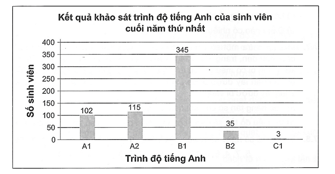 Biểu đồ sau cho biết kết quả khảo sát trình độ tiếng Anh của sinh viên cuối năm (ảnh 1)