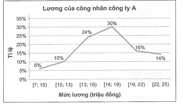 Cho biểu đồ tần số tương đối ghép nhóm dạng đoạn thẳng sau: (ảnh 1)