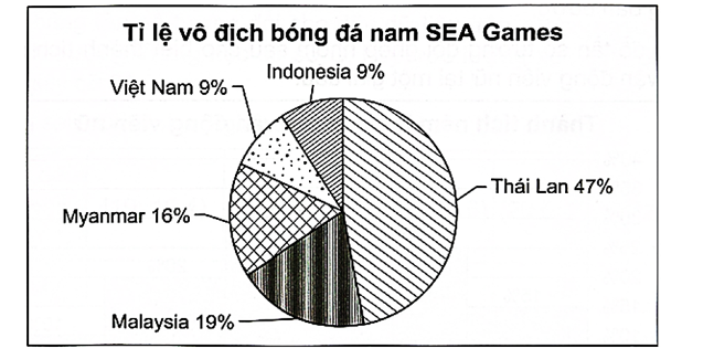 Biểu đồ hình quạt tròn sau đây cho biết tỉ lệ vô địch bóng đá nam SEA Games của các đội bóng trong khu vực tính đến năm 2023.    (ảnh 1)