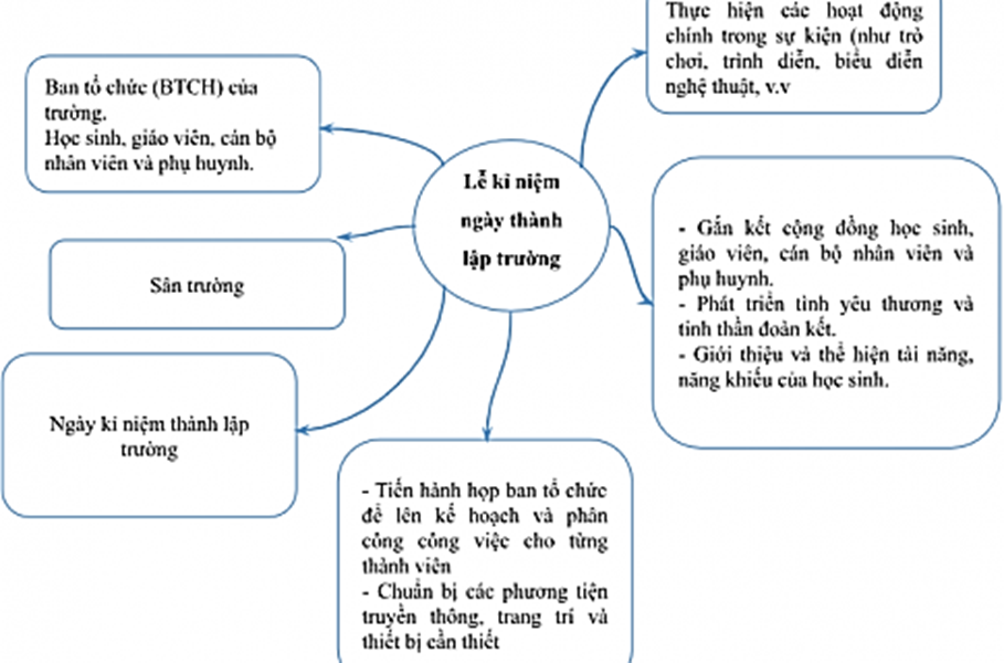 Tìm hiểu thông tin về một sự kiện lớn cuả nhà trường bằng cách vận dụng tư duy khoa học: Em cần: Giấy, bút, màu vẽ Em làm: - Đặt câu hỏi cho thầy cô và bạn bè để có được thông tin về sự kiện đó.  - Vẽ sơ đồ tư duy trình bày các thông tin đó  KẾT QUẢ: - Vẽ sơ đồ tư duy ra giấy rồi trang trí (ảnh 2)