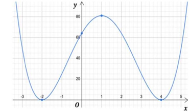 Hình vẽ sau thể hiện đồ thị của hàm số \(y = P\left( x \right)\) với \(P\left( x \right)\) là một đa thức bậc 4 có hệ số cao nhất là 1. Trục \(Ox\) là tiếp tuyến của đồ thị tại hai điểm \(x =  - 2\) và \(x = 4\). Kéo ô thích hợp thả vào vị trí tương ứng để hoàn thành các câu sau (ảnh 1)