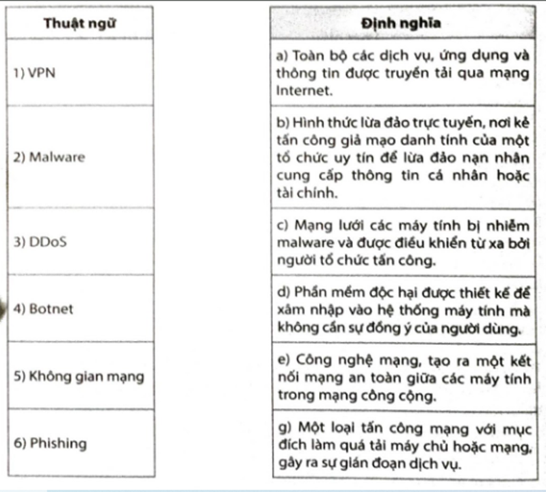 Ghép mỗi thuật ngữ ở cột bên trái với một định nghĩa ở cột bên phải cho phù hợp.   (ảnh 1)