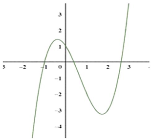 Cho đồ thị hàm số bậc ba \(y = a{x^3} + b{x^2} + cx + d\left( {a \ne 0} \right)\) như sau: (ảnh 1)